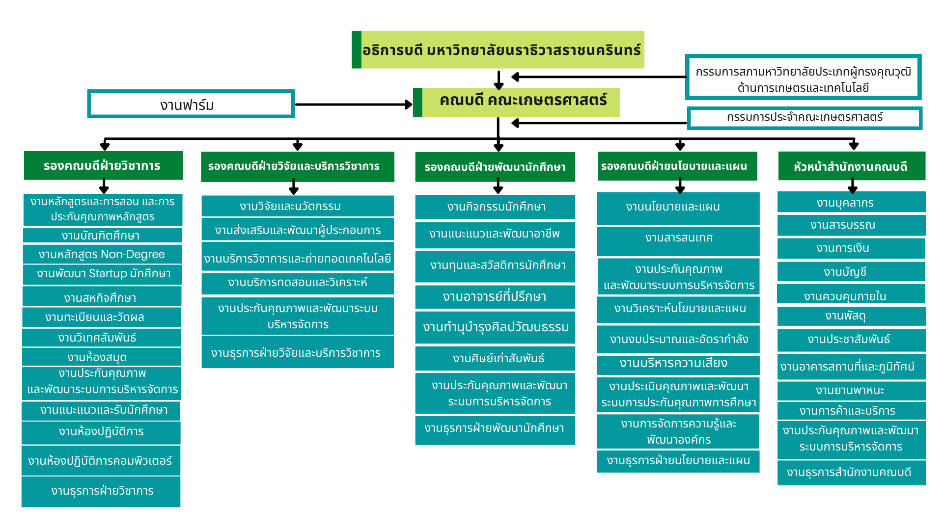 Organizational Structure